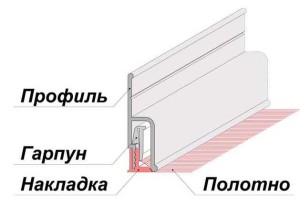 Гарпун для натяжных потолков — добиваемся прочности и надежности крепления Гарпун для натяжных потолков — добиваемся прочности и надежности крепления